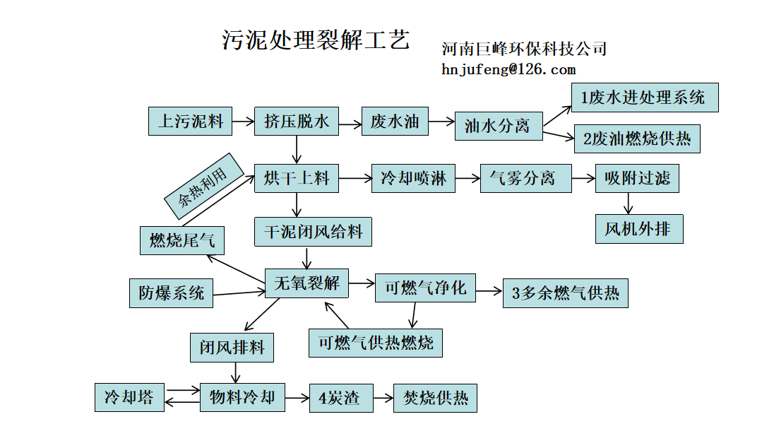 汙泥垃圾處理流程工藝.png